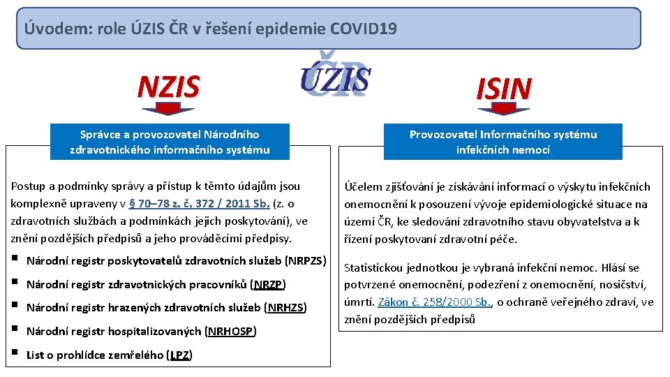 Úvodem: role ÚZIS ČR v řešení epidemie COVID 19 NZIS ISIN Správce a provozovatel