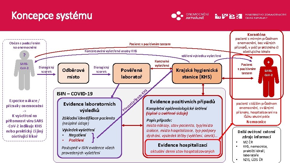 Koncepce systému Karanténa Občan s podezřením na onemocnění Pacient s pozitivním testem Kontaktování vyšetřené