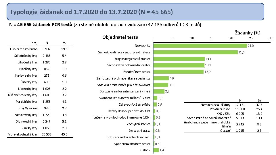 Typologie žádanek od 1. 7. 2020 do 13. 7. 2020 (N = 45 665)