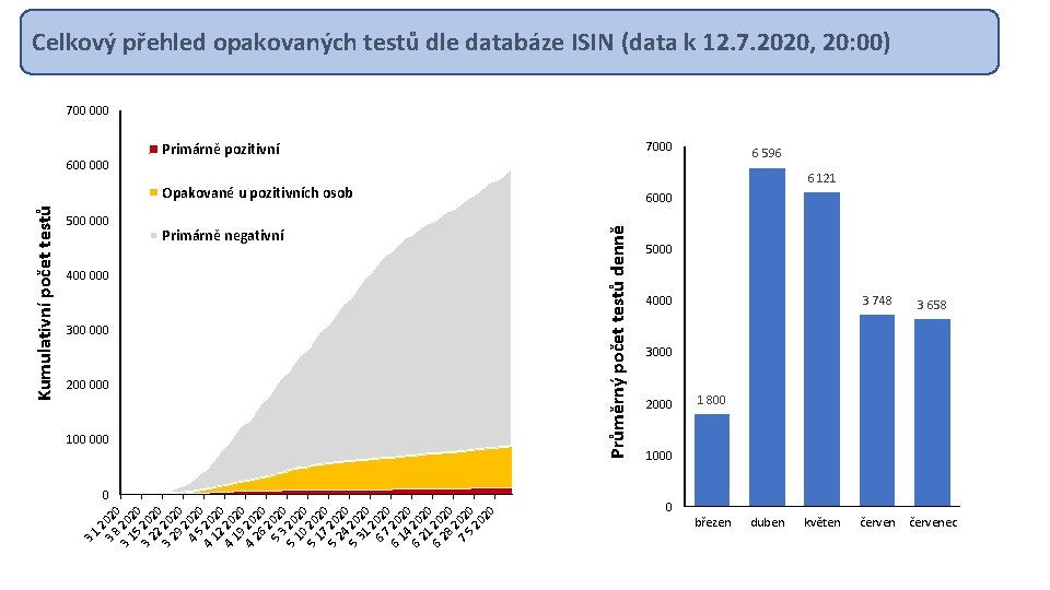 Celkový přehled opakovaných testů dle databáze ISIN (data k 12. 7. 2020, 20: 00)