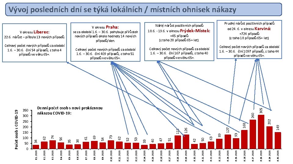 Vývoj posledních dní se týká lokálních / místních ohnisek nákazy Celkový počet nových případů