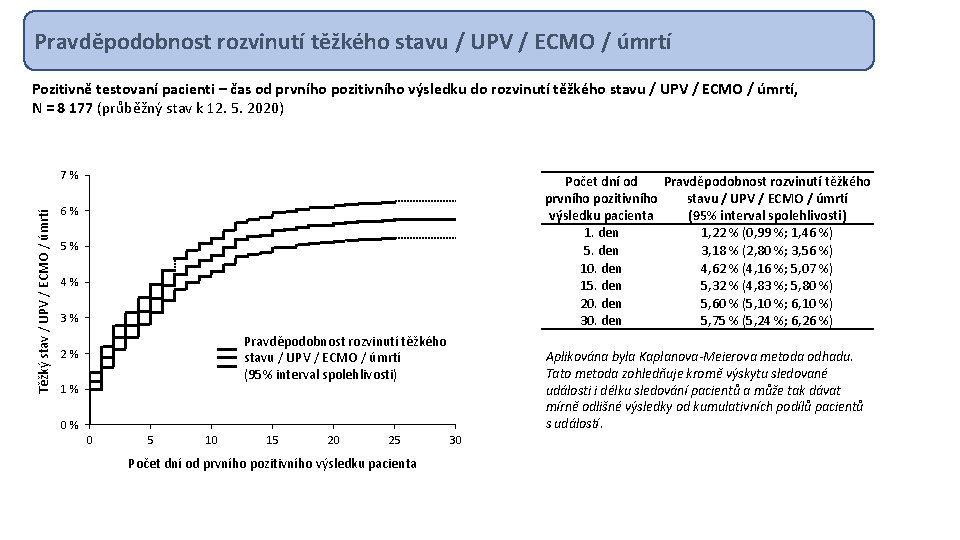 Pravděpodobnost rozvinutí těžkého stavu / UPV / ECMO / úmrtí Pozitivně testovaní pacienti –