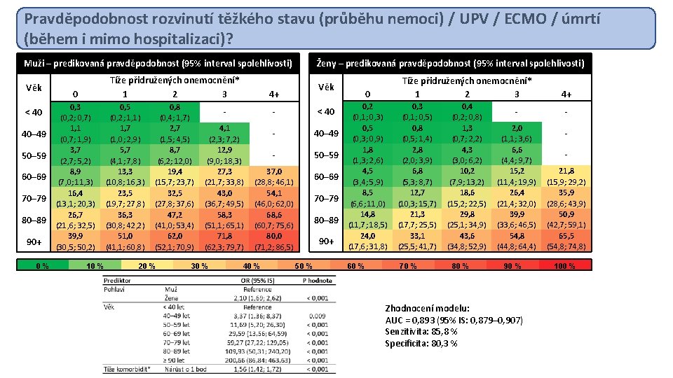 Pravděpodobnost rozvinutí těžkého stavu (průběhu nemoci) / UPV / ECMO / úmrtí (během i