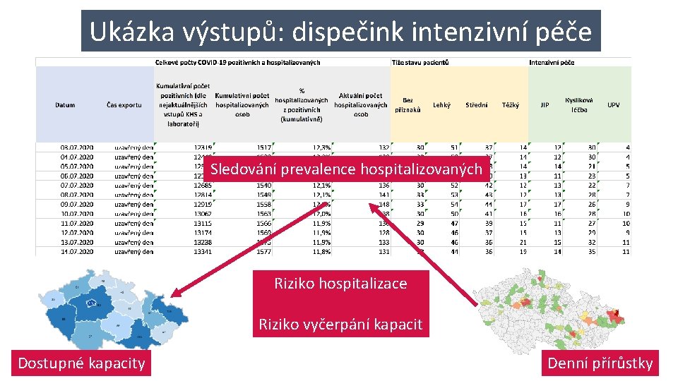 Ukázka výstupů: dispečink intenzivní péče Sledování prevalence hospitalizovaných Riziko hospitalizace Riziko vyčerpání kapacit Dostupné