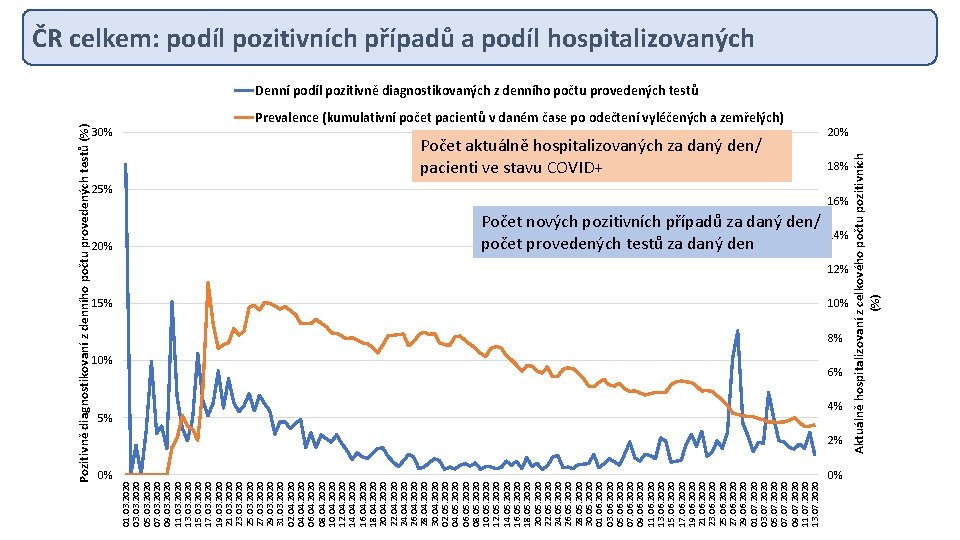 Pozitivně diagnostikovaní z denního počtu provedených testů (%) 30% 20% 0% 01. 03. 2020