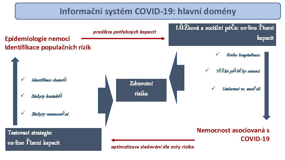 Informační systém COVID-19: hlavní domény Epidemiologie nemoci Identifikace populačních rizik ü Identifikace clusterů ü