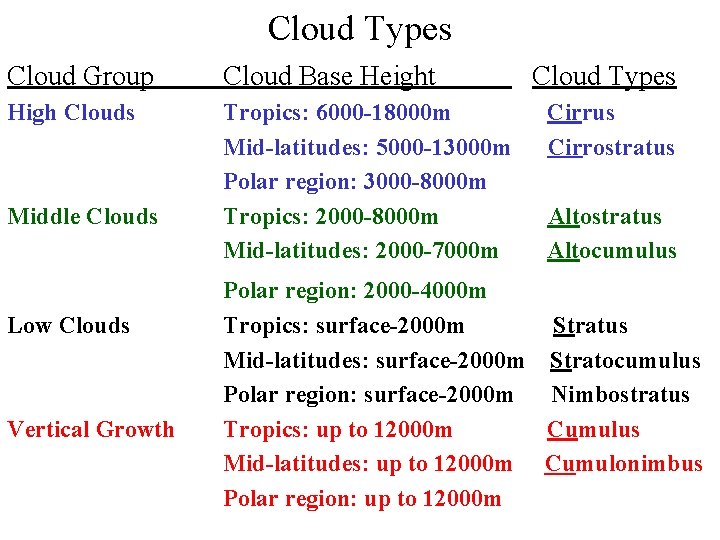 Cloud Types Cloud Group Cloud Base Height High Clouds Tropics: 6000 -18000 m Mid-latitudes: Cloud Types Cloud Group Cloud Base Height High Clouds Tropics: 6000 -18000 m Mid-latitudes: