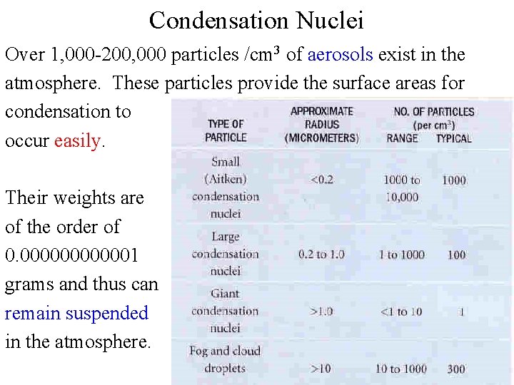 Condensation Nuclei Over 1, 000 -200, 000 particles /cm 3 of aerosols exist in Condensation Nuclei Over 1, 000 -200, 000 particles /cm 3 of aerosols exist in