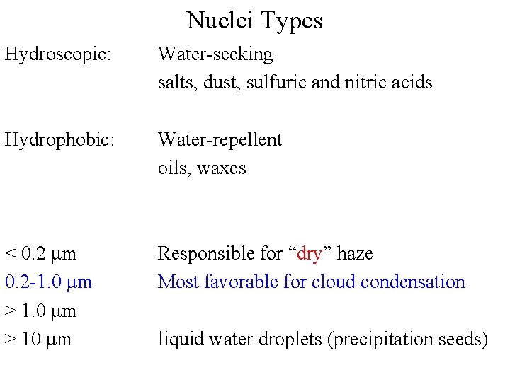 Nuclei Types Hydroscopic: Water-seeking salts, dust, sulfuric and nitric acids Hydrophobic: Water-repellent oils, waxes Nuclei Types Hydroscopic: Water-seeking salts, dust, sulfuric and nitric acids Hydrophobic: Water-repellent oils, waxes