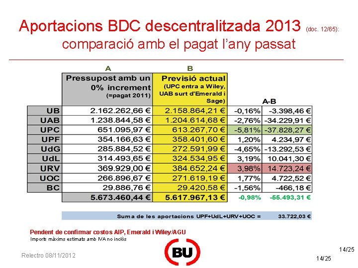 Aportacions BDC descentralitzada 2013 (doc. 12/65): comparació amb el pagat l’any passat Pendent de