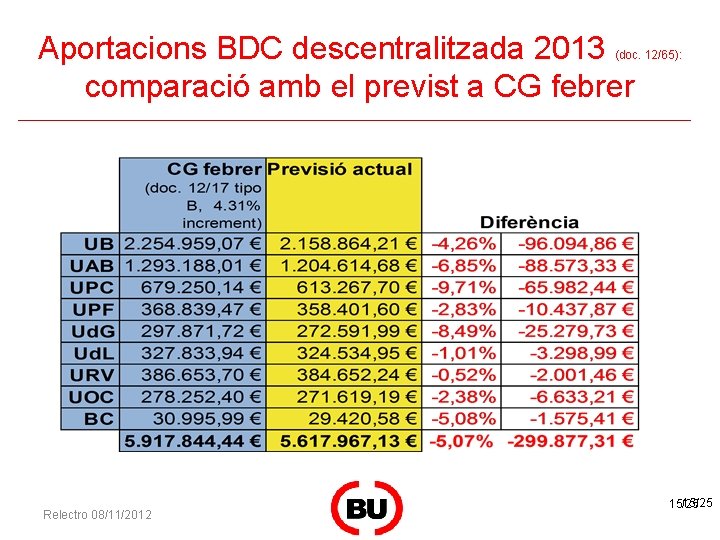 Aportacions BDC descentralitzada 2013 comparació amb el previst a CG febrer (doc. 12/65): Relectro