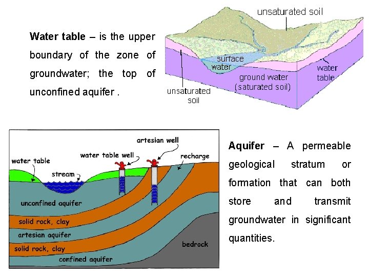 Water table – is the upper boundary of the zone of groundwater; the top