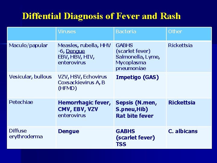 Diffential Diagnosis of Fever and Rash Viruses Bacteria Other Maculo/papular Measles, rubella, HHV -6,