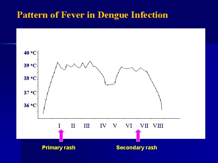 Pattern of Fever in Dengue Infection 40 o. C 39 o. C 38 o.