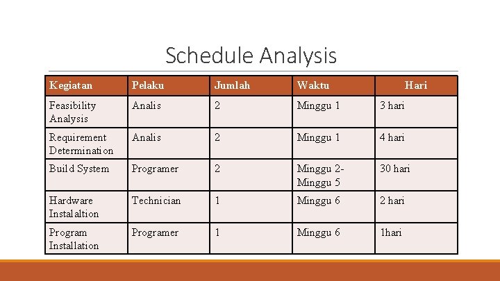Schedule Analysis Kegiatan Pelaku Jumlah Waktu Hari Feasibility Analysis Analis 2 Minggu 1 3