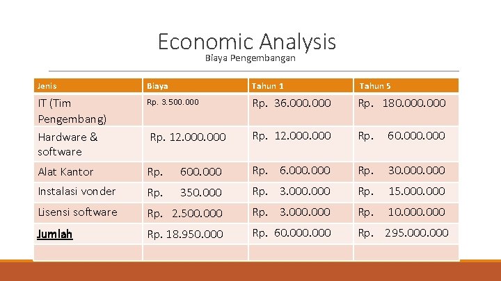 Economic Analysis Biaya Pengembangan Jenis Biaya Tahun 1 Tahun 5 IT (Tim Pengembang) Hardware