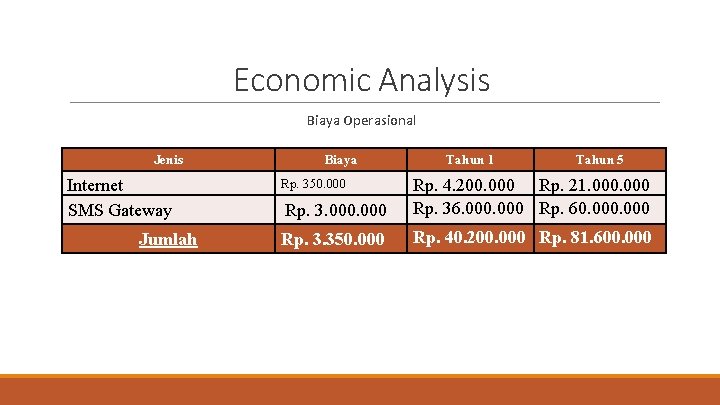 Economic Analysis Biaya Operasional Jenis Internet SMS Gateway Jumlah Biaya Tahun 1 Tahun 5