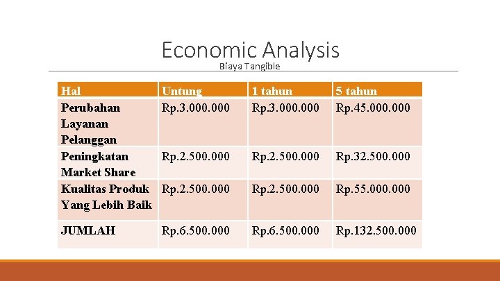 Economic Analysis Biaya Tangible Hal Perubahan Layanan Pelanggan Peningkatan Market Share Kualitas Produk Yang