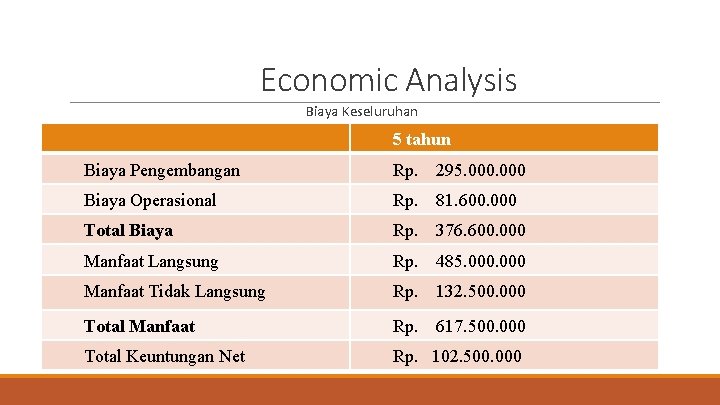 Economic Analysis Biaya Keseluruhan 5 tahun Biaya Pengembangan Rp. 295. 000 Biaya Operasional Rp.