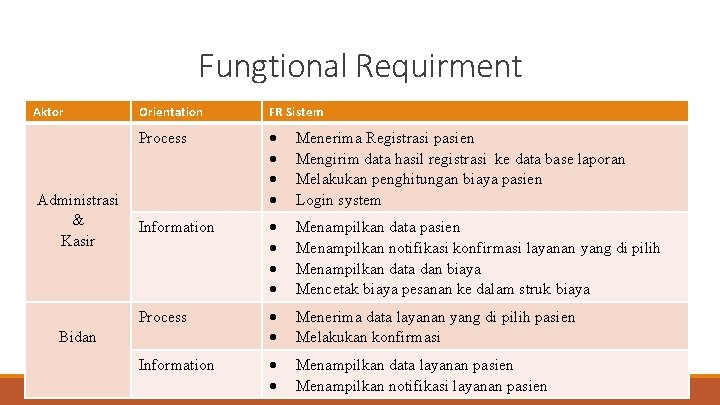 Fungtional Requirment Aktor Administrasi & Kasir Orientation FR Sistem Process Menerima Registrasi pasien Mengirim