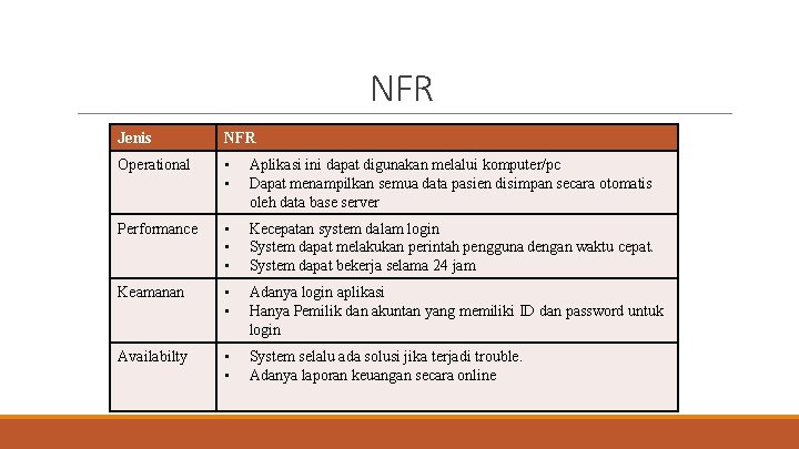 NFR Jenis NFR Operational • • Aplikasi ini dapat digunakan melalui komputer/pc Dapat menampilkan