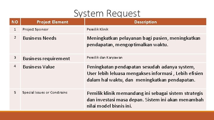 NO Project Element System Request Description 1 Project Sponsor Pemilik Klinik 2 Business Needs