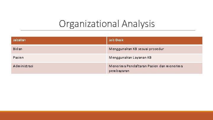 Organizational Analysis Jabatan Job Desk Bidan Menggunakan KB sesuai prosedur Pasien Menggunakan Layanan KB