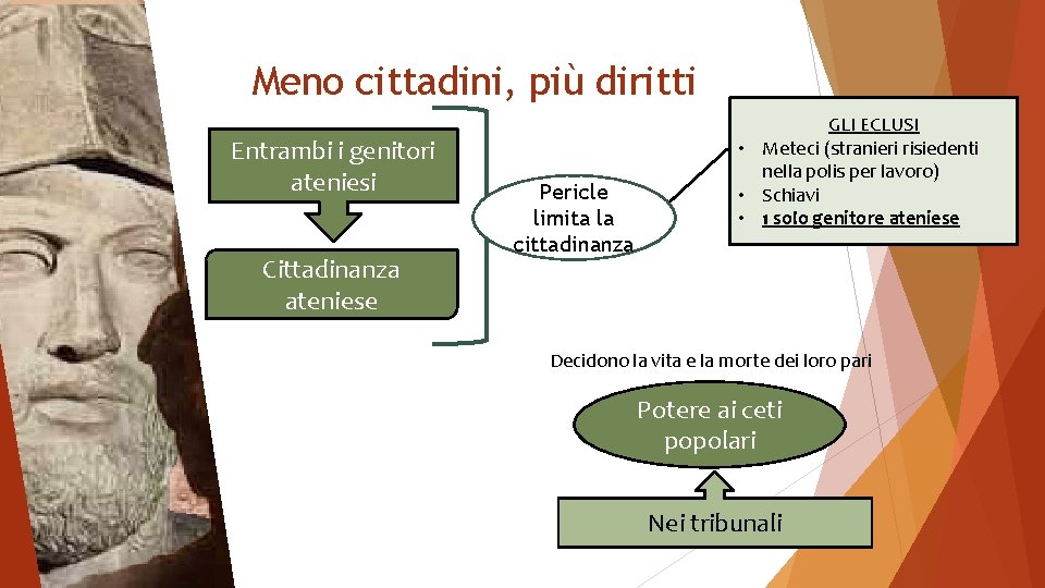 Meno cittadini, più diritti Entrambi i genitori ateniesi Cittadinanza ateniese Pericle limita la cittadinanza