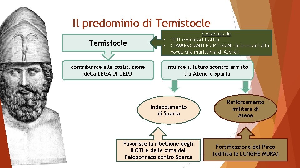 Il predominio di Temistocle contribuisce alla costituzione della LEGA DI DELO • • Sostenuto