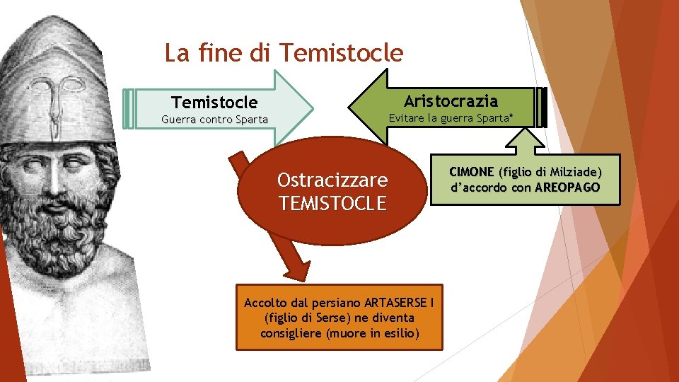 La fine di Temistocle Aristocrazia Temistocle Evitare la guerra Sparta* Guerra contro Sparta Ostracizzare