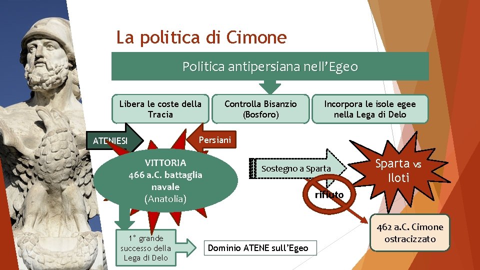 La politica di Cimone Politica antipersiana nell’Egeo Libera le coste della Tracia Controlla Bisanzio