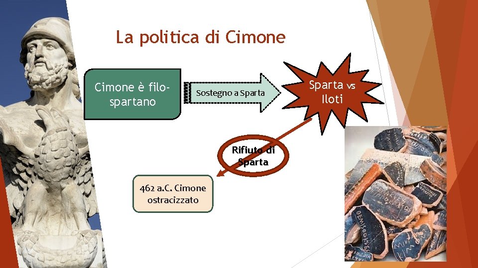 La politica di Cimone è filospartano Sostegno a Sparta Rifiuto di Sparta 462 a.