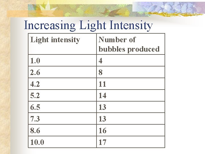 Increasing Light Intensity Light intensity 1. 0 2. 6 4. 2 5. 2 6.