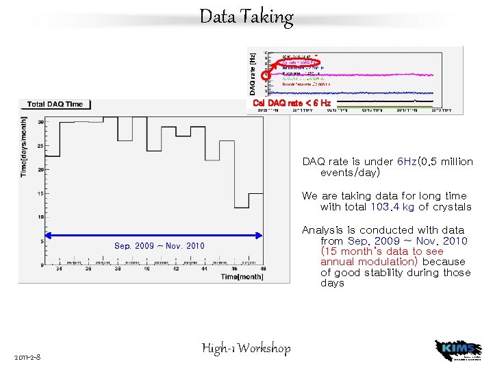 Data Taking Cs. I DAQ rate < 6 Hz DAQ rate is under 6