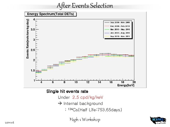 After Events Selection Single hit events rate Under 2. 5 cpd/kg/ke. V Internal background