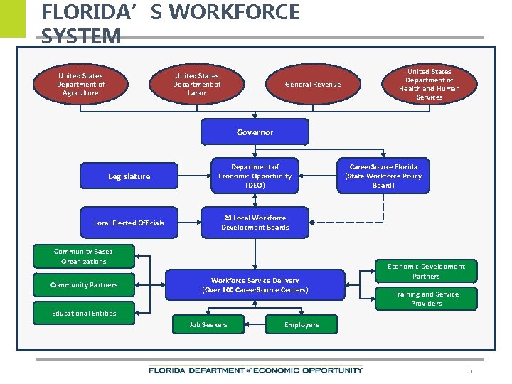 Career Source Chipola Performance Overview Tony Carter Department