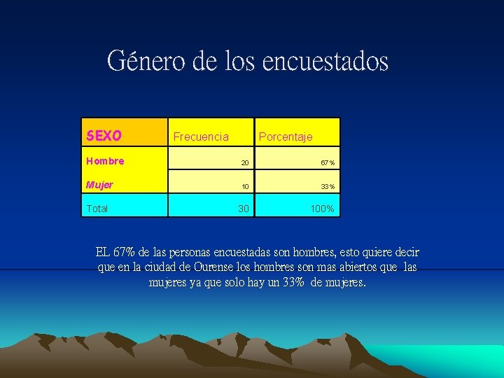 Género de los encuestados SEXO Frecuencia Porcentaje Hombre 20 67% Mujer 10 33% 30