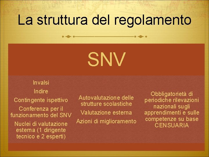 La struttura del regolamento SNV Invalsi Indire Autovalutazione delle Contingente ispettivo strutture scolastiche Conferenza