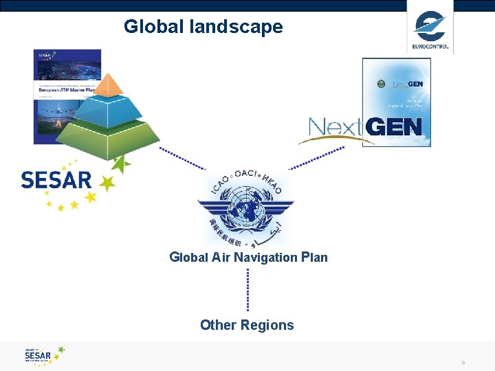 Global landscape Global Air Navigation Plan Other Regions 6 