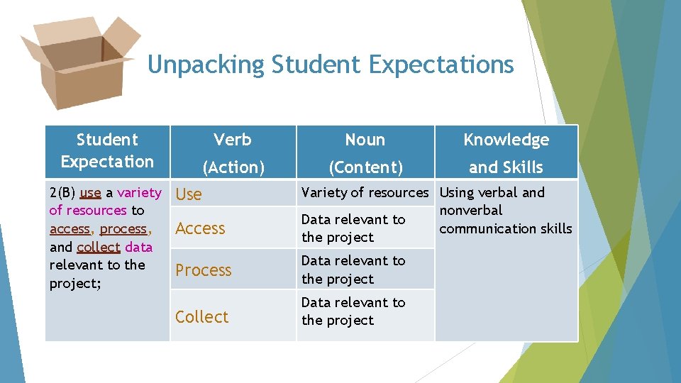 Unpacking Student Expectations Student Expectation 2(B) use a variety of resources to access, process,