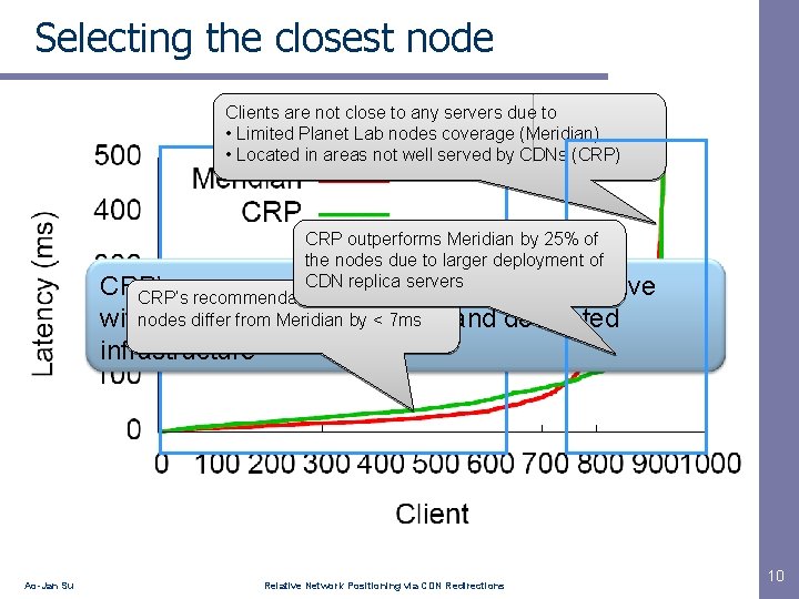 Selecting the closest node Clients are not close to any servers due to •