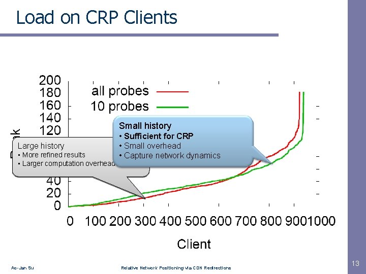 Load on CRP Clients Small history Large history • More refined results • Larger