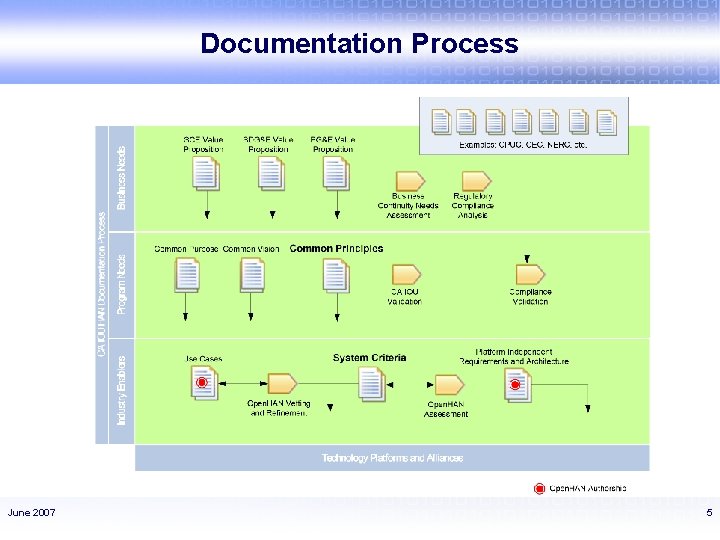 Documentation Process June 2007 5 