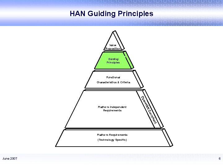 HAN Guiding Principles Value Proposition Guiding Principles Functional Characteristics & Criteria Platform Independent Requirements