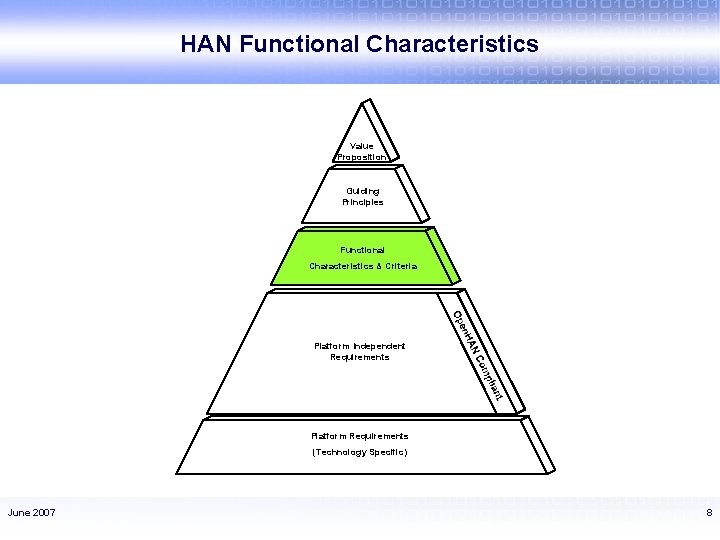 HAN Functional Characteristics Value Proposition Guiding Principles Functional Characteristics & Criteria Platform Independent Requirements