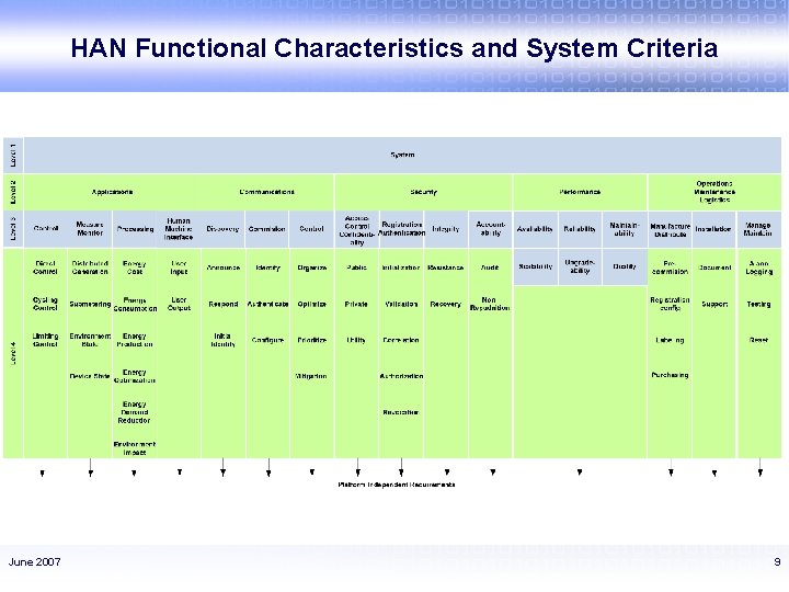 HAN Functional Characteristics and System Criteria June 2007 9 