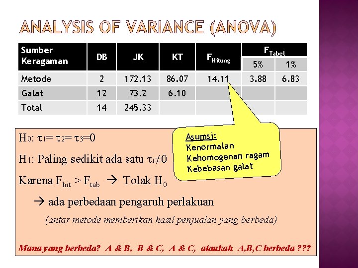 Sumber Keragaman DB JK KT FHitung Metode 2 172. 13 86. 07 14. 11