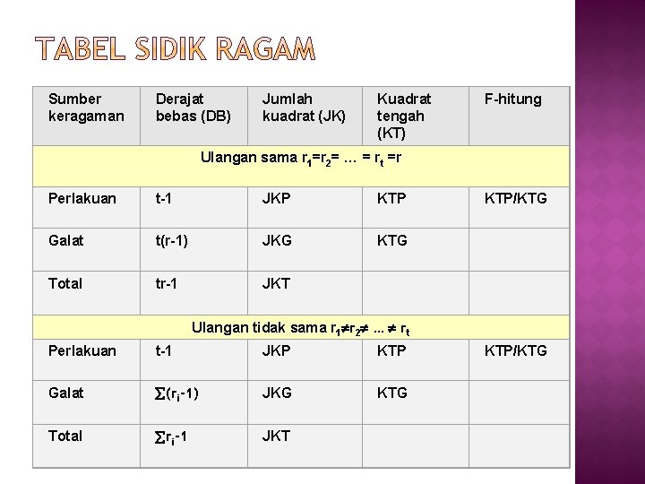 Sumber keragaman Derajat bebas (DB) Jumlah kuadrat (JK) Kuadrat tengah (KT) F-hitung Ulangan sama