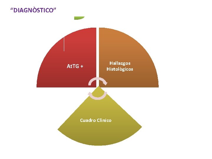 “DIAGNÒSTICO” At. TG + Hallazgos Histològicos Cuadro Clìnico “DIAGNÒSTICO” At. TG + Hallazgos Histològicos Cuadro Clìnico