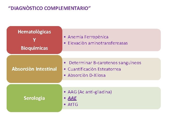 “DIAGNÒSTICO COMPLEMENTARIO” Hematològicas Y Bioquìmicas Absorciòn Intestinal Serologìa • Anemia Ferropènica • Elevaciòn aminotransfereasas “DIAGNÒSTICO COMPLEMENTARIO” Hematològicas Y Bioquìmicas Absorciòn Intestinal Serologìa • Anemia Ferropènica • Elevaciòn aminotransfereasas